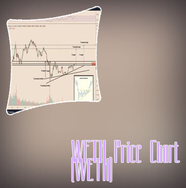 Wrapped eth price